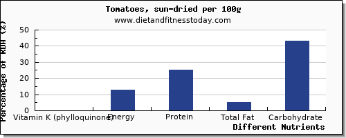 chart to show highest vitamin k (phylloquinone) in vitamin k in tomatoes per 100g